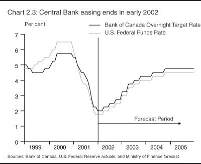 Chart 2.3: Central Bank easing ends in early 2002