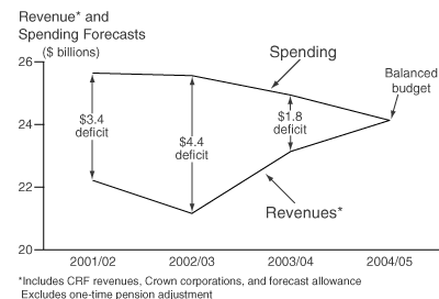 Revenue and Spending Forecasts