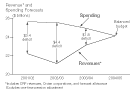 Revenue and Spending Forecasts