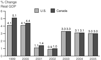 % Change  Real GDP