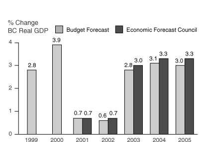 % Change   BC Real GDP