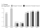 % Change   BC Real GDP