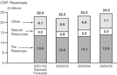 CRF Revenues