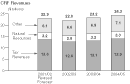 CRF Revenues