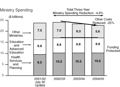 Ministry Spending