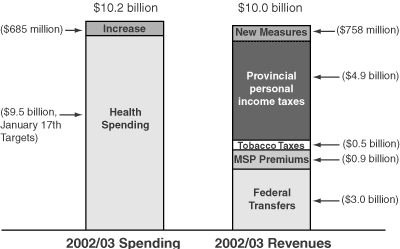 2002/03 Spending   2002/03 Revenues