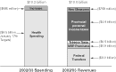 2002/03 Spending   2002/03 Revenues