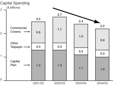 Capital Spending