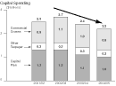 Capital Spending