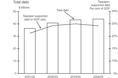 Total debt