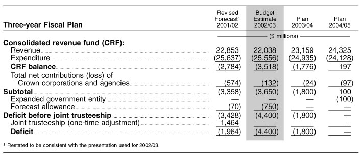 Three-year Fiscal Plan