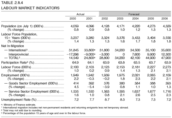 Table 2.8.4: Labour Market Indicators