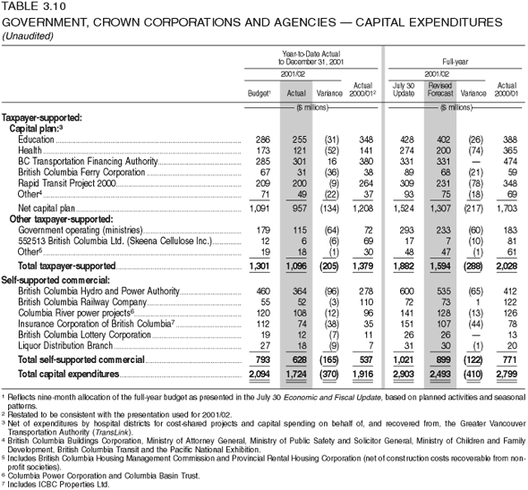 Table 3.10: Government, Crown Corporations and Agencies - Capital Expenditures