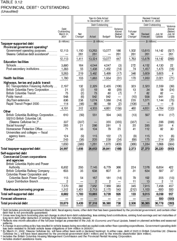 Table 3.12: Provincial Debt Outstanding (Unaudited)