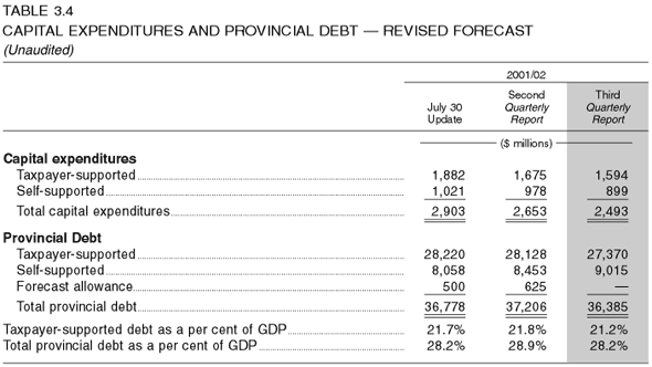 Table 3.4: Capital Expenditures and Provincial Debt - Revised Forecast (Unaudited)