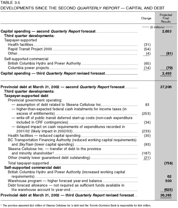 Table 3.5: Developments Since the Second Quarterly Report - Capital and Debt