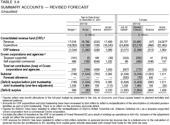 Table 3.6: Summary Accounts - Revised Forecast (Unaudited)