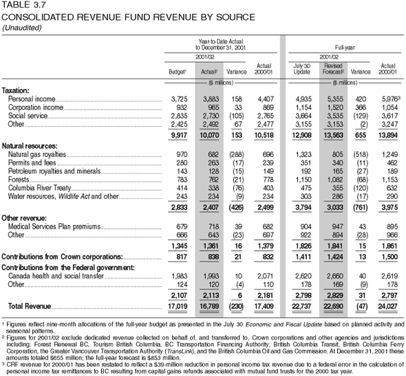 Table 3.7: Consolidated Revenue Fund Revenue by Source (Unaudited)