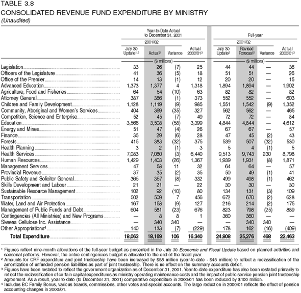 Table 3.8: Consolidated Revenue Fund Expenditure by Ministry (Unaudited)