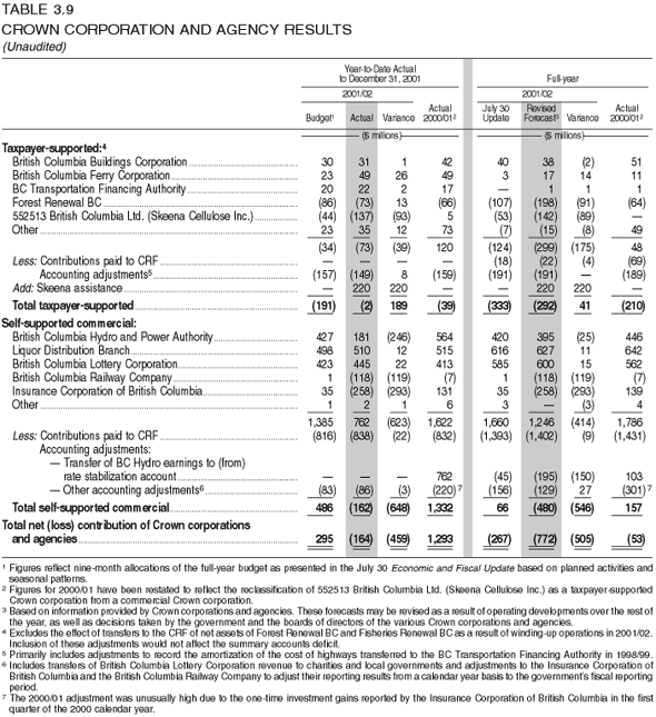 Table 3.9: Crown Corporation and Agency Results (Unaudited)