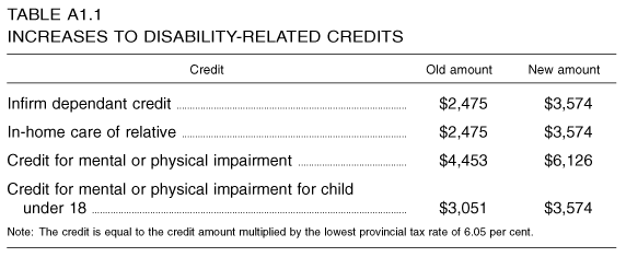 Table A1.1: Increases to Disability-Related Credits