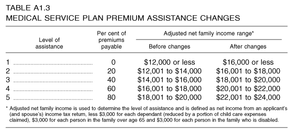 Table A1.3: Medical Service Plan Premium Assistance Changes