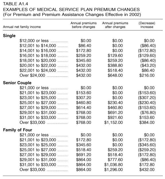 Table A1.4: Examples of Medical Service Plan Premium Changes