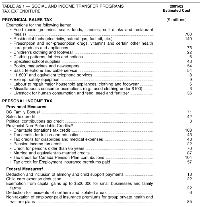 Table A2.1: Social and Income Transfer Programs Tax Expenditure