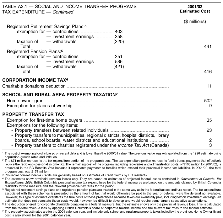 Table A2.1: Social and Income Transfer Programs Tax Expenditure