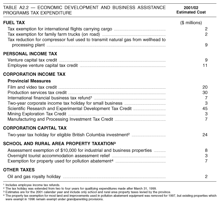 Table A2.2: Economic Development and Business Assistance Programs Tax Expenditure