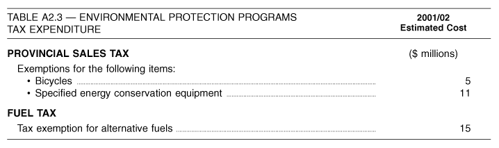 Table A2.3: Environmental Protection Programs Tax Expenditure