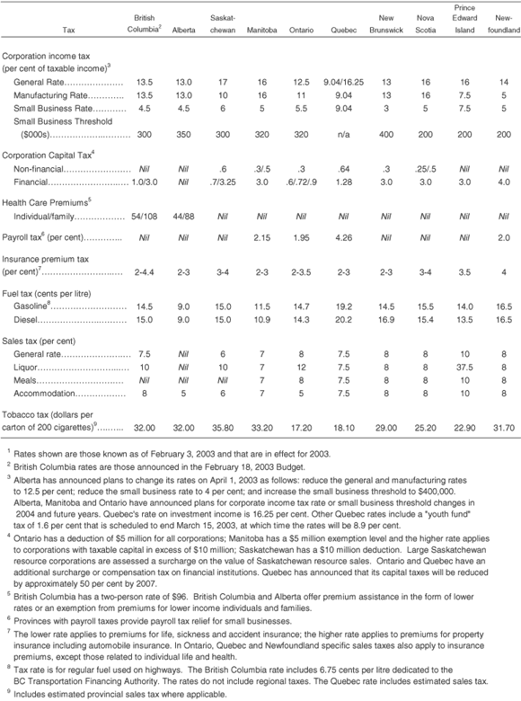 Table A2.