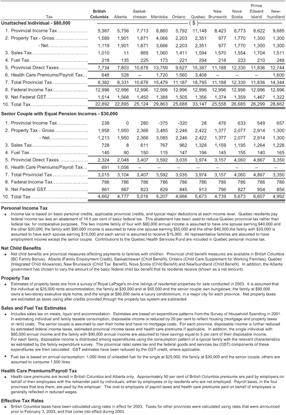 Table A3 - continued.