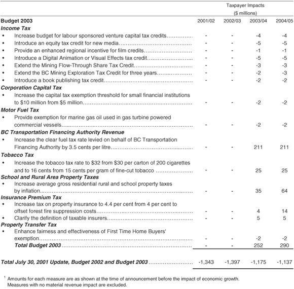 Table A5 - continued.