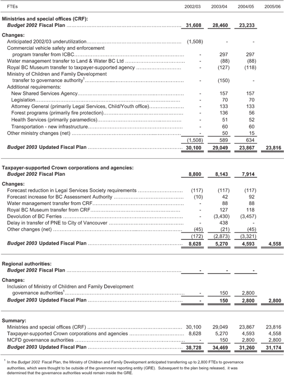 Table 1.8 .