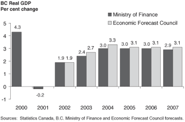 Chart 3.1.