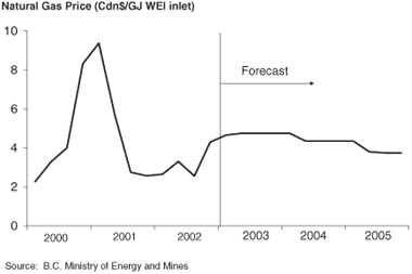 Chart 3.4.