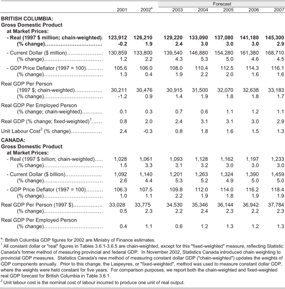 Table 3.6.1.