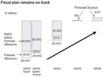 Fiscal Plan Remains on Track.