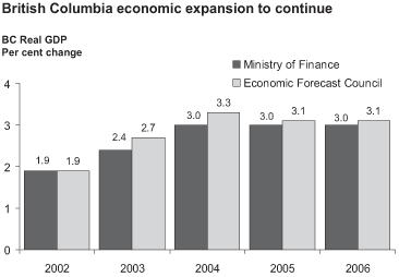 British Columbia Economic Expansion to Continue.