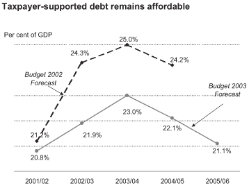 Taxpayer-supported Debt Remains Affordable.