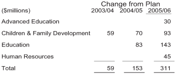 New Funding Table.