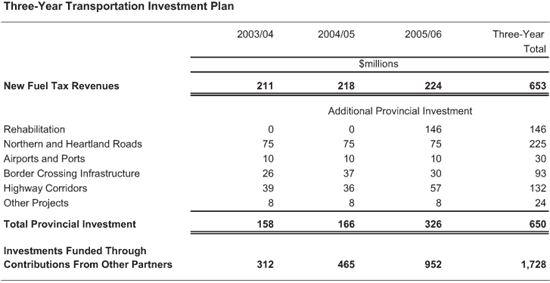 Three-Year Transportation Investment Plan.