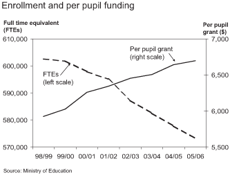 Enrollment and Per Pupil Funding.