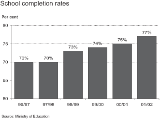 School completion rates.