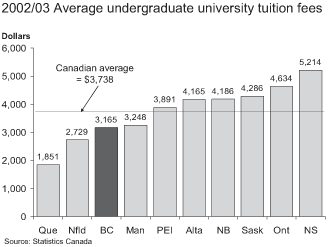 2002/03 Average undergraduate university tuition fees.