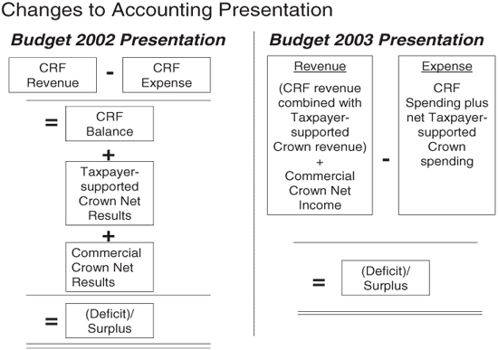 Changes to Accounting Presentation.