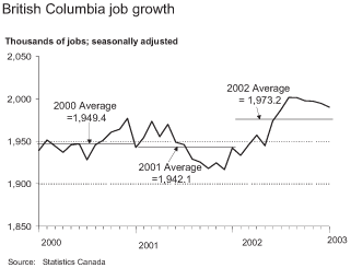 British Columbia job growth.