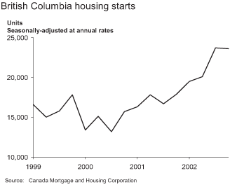 British Columbia housing starts.