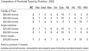 Comparison of Provincial Taxes by Province-2003.